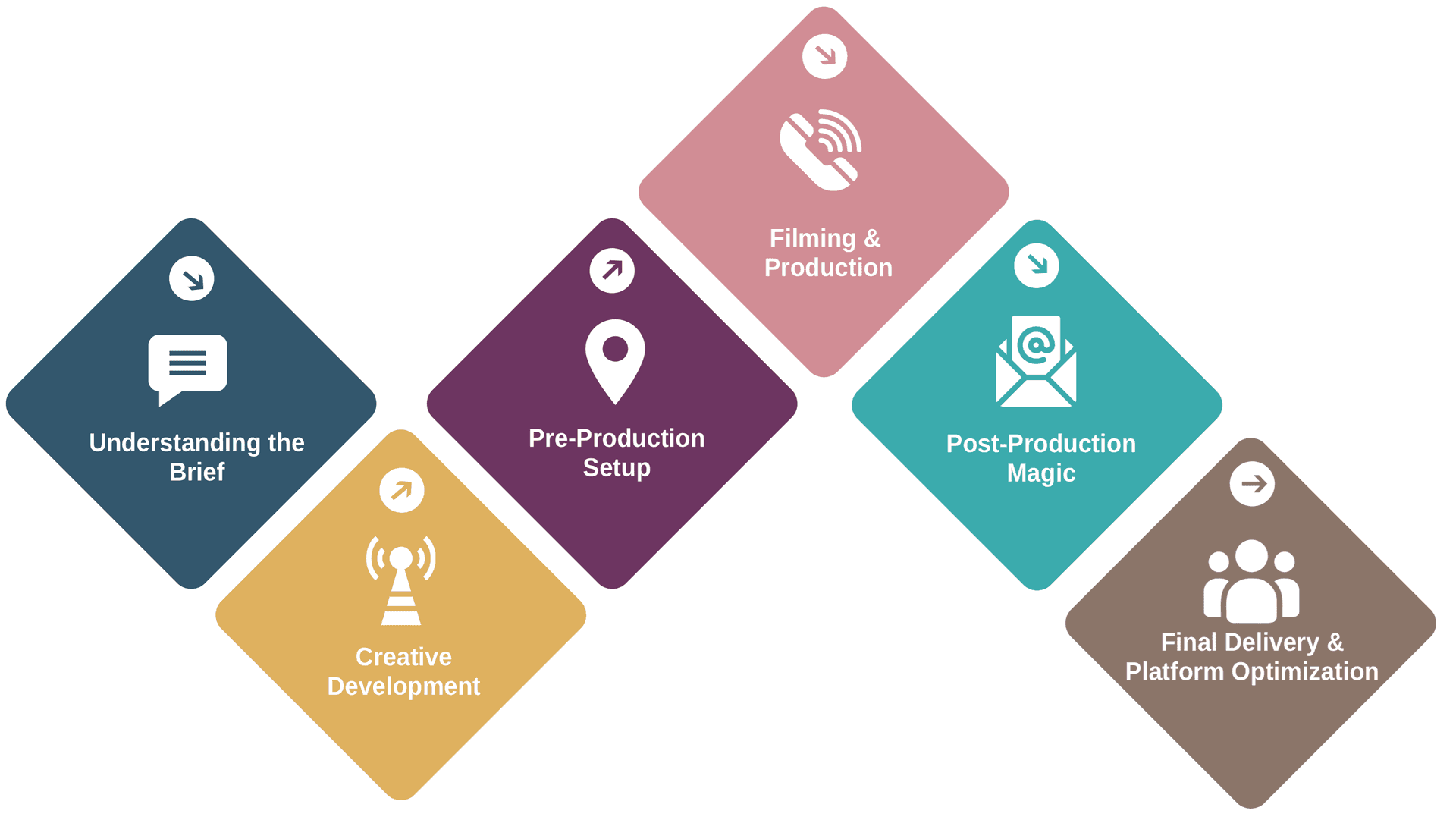 Communication Flow Chart
